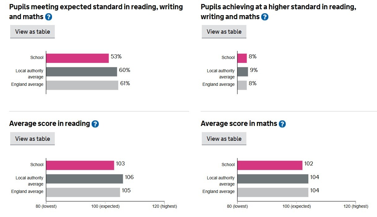2023 24 performance data